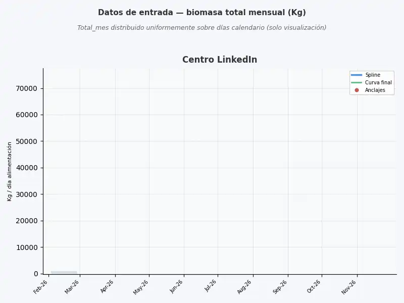 Optimización de Biomasa: El poder del Spline Cúbico en la Industria Salmonera